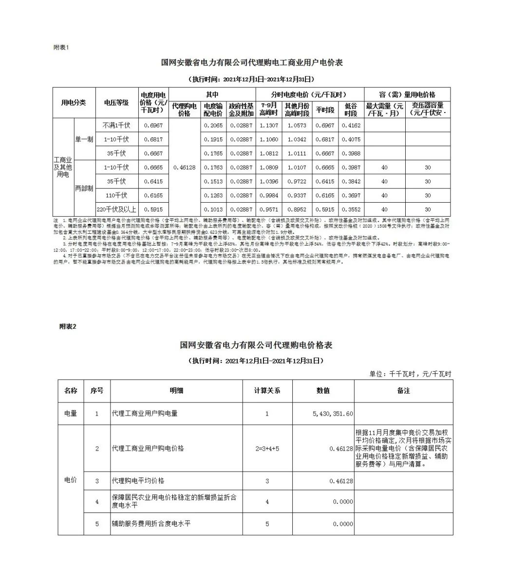 分布式光伏黃金時(shí)代到來(lái)！27省市區(qū)發(fā)布12月工商業(yè)代購(gòu)電價(jià)（附各省電價(jià)詳情）