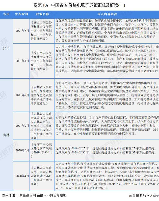 圖表10：中國各省份熱電聯產政策匯總及解讀(二)