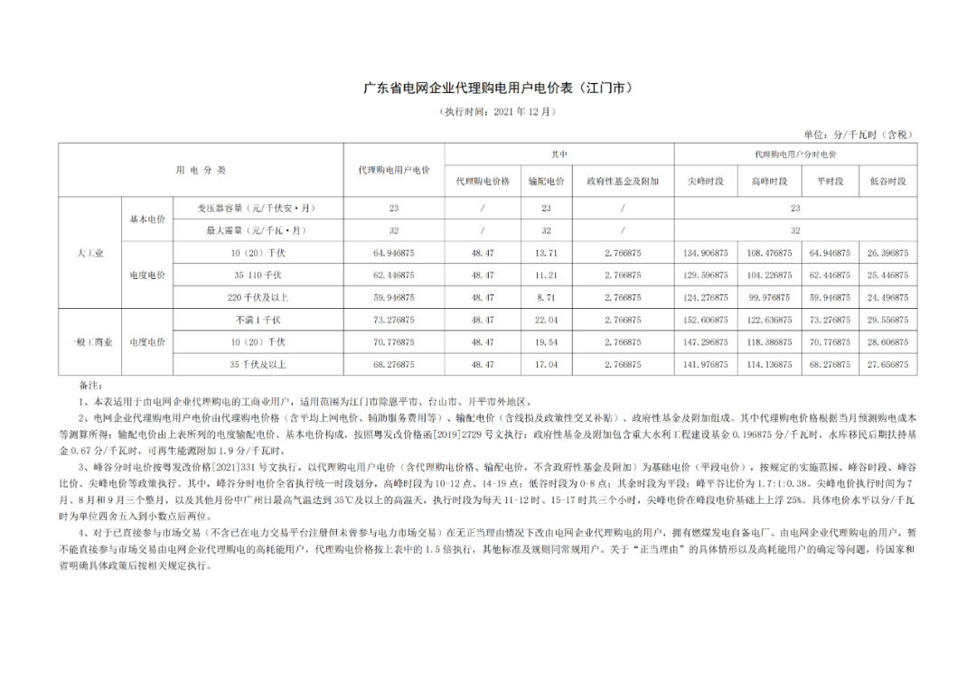 分布式光伏黃金時(shí)代到來(lái)！27省市區(qū)發(fā)布12月工商業(yè)代購(gòu)電價(jià)（附各省電價(jià)詳情）