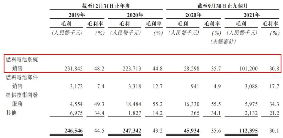 冬奧專用車氫能電池供應商億華通擬赴港IPO